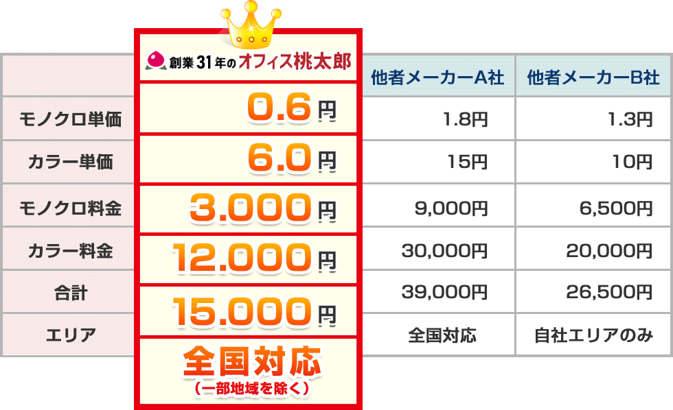 安さの理由