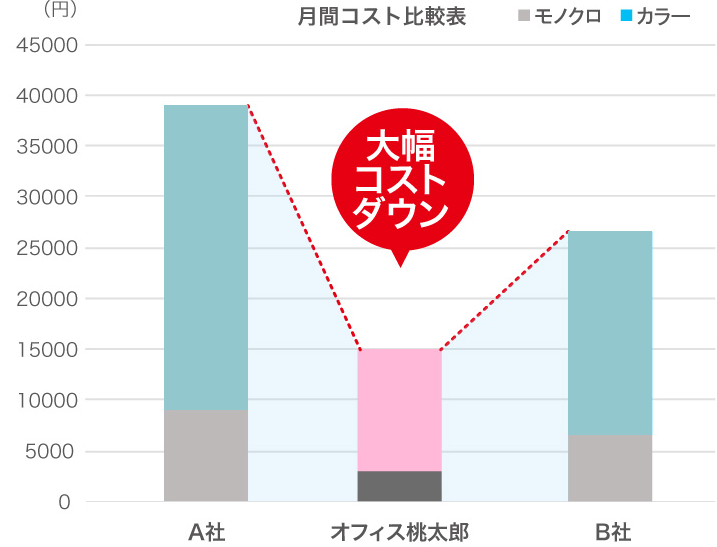 安さの理由